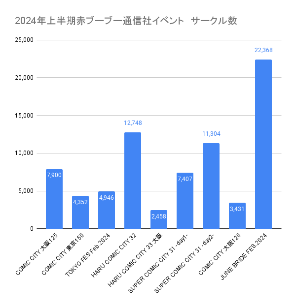 赤ブーブー通信社イベント 規模推移（1～6月上半期分）グラフ図