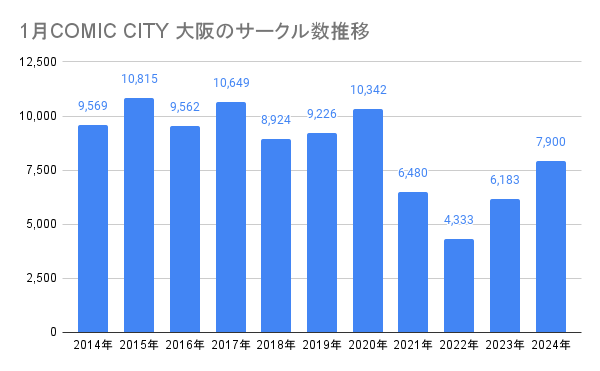 1月COMIC CITY 大阪のサークル数推移グラフ図