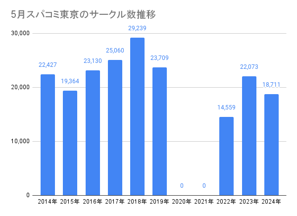 5月スパコミ東京のサークル数推移グラフ図