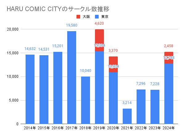 HARU COMIC CITYのサークル数推移グラフ図