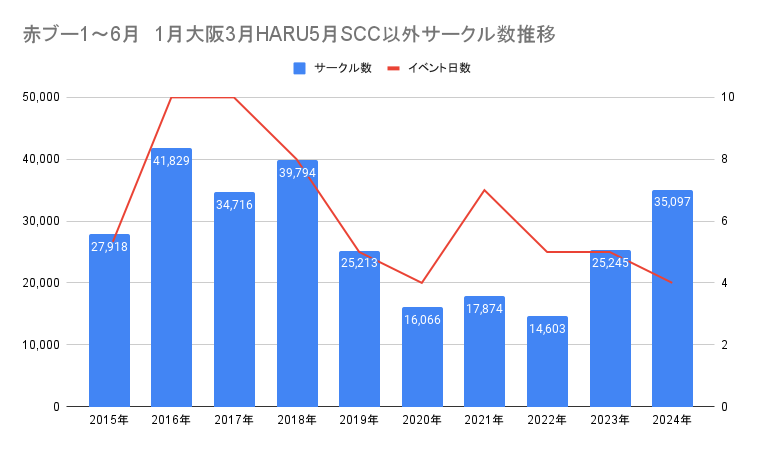 赤ブー1～6月　1月大阪3月HARU5月SCC以外サークル数推移グラフ図